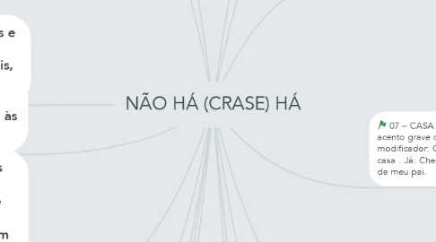 Mind Map: NÃO HÁ (CRASE) HÁ