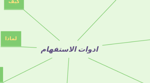 Mind Map: ادوات الاستفهام