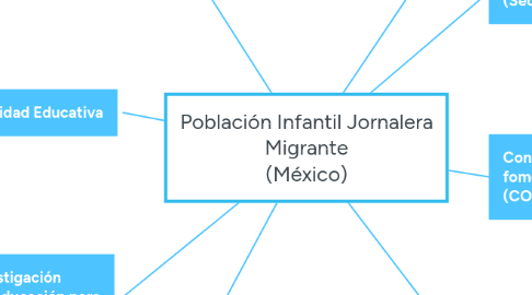 Mind Map: Población Infantil Jornalera Migrante (México)