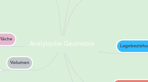 Mind Map: Analytische Geometrie