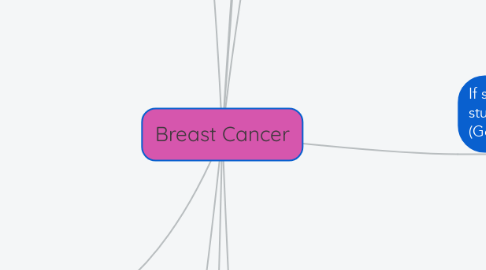 Mind Map: Breast Cancer