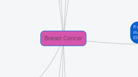 Mind Map: Breast Cancer