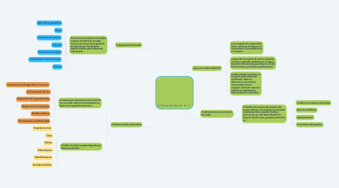 Mind Map: El Medio Ambiente