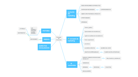 Mind Map: Psicología del Consumidor