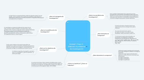 Mind Map: Unidad 1: Paso 2 - Elaborar el problema de investigación