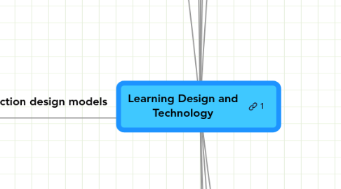 Mind Map: Learning Design and Technology