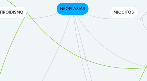 Mind Map: NEOPLASIAS