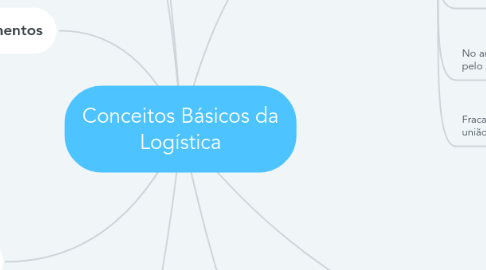 Mind Map: Conceitos Básicos da Logística