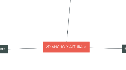 Mind Map: 2D ANCHO Y ALTURA
