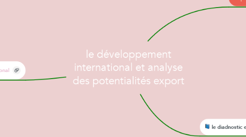 Mind Map: le développement international et analyse des potentialités export