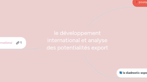 Mind Map: le développement international et analyse des potentialités export