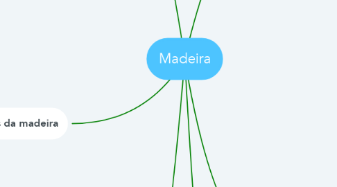 Mind Map: Madeira