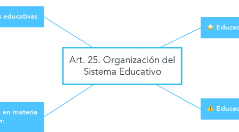 Mind Map: Art. 25. Organización del Sistema Educativo