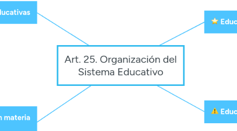 Mind Map: Art. 25. Organización del Sistema Educativo