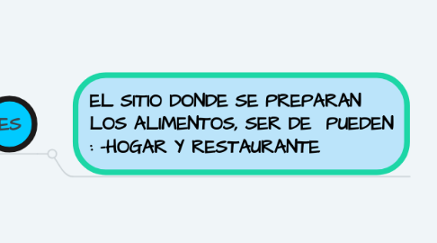 Mind Map: COCINA