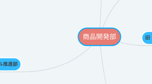 Mind Map: 商品開発部