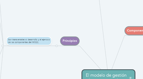 Mind Map: El modelo de gestión educativa estratégica.