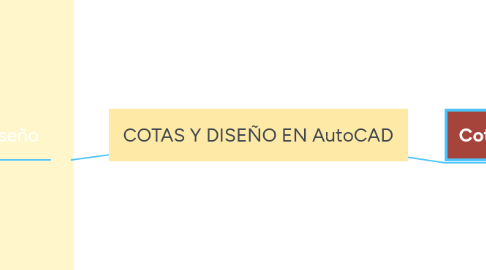 Mind Map: COTAS Y DISEÑO EN AutoCAD