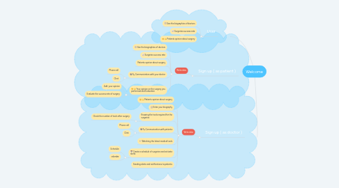 Mind Map: Welcome