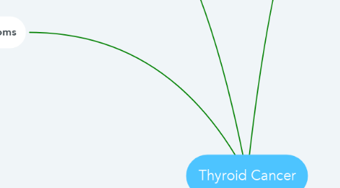Mind Map: Thyroid Cancer