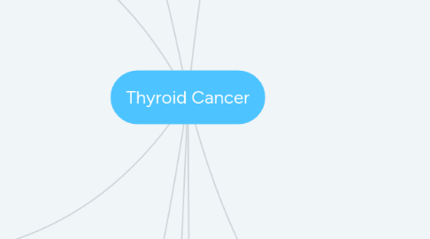 Mind Map: Thyroid Cancer