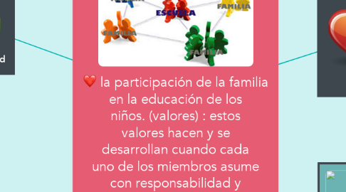 Mind Map: la participación de la familia en la educación de los niños. (valores) : estos valores hacen y se desarrollan cuando cada uno de los miembros asume con responsabilidad y alegría el papel que le a tocado.