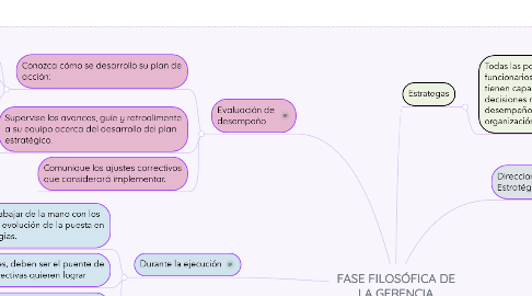 Mind Map: FASE FILOSÓFICA DE LA GERENCIA