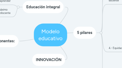 Mind Map: Modelo educativo