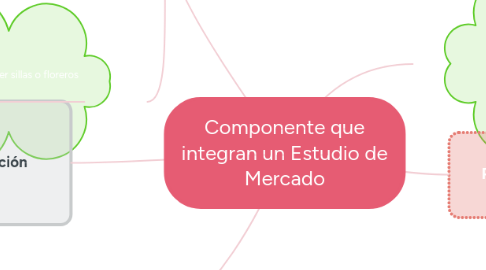 Mind Map: Componente que integran un Estudio de Mercado