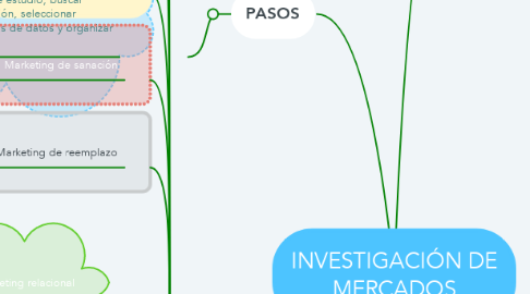 Mind Map: INVESTIGACIÓN DE MERCADOS