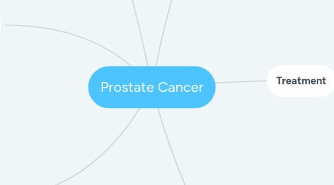 Mind Map: Prostate Cancer