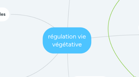 Mind Map: régulation vie végétative