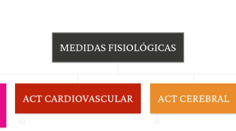 Mind Map: MEDIDAS FISIOLÓGICAS