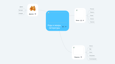 Mind Map: Роды и жанры  литературы