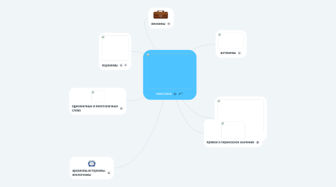 Mind Map: лексика