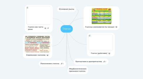 Mind Map: Глагол