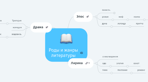 Mind Map: Роды и жанры литературы