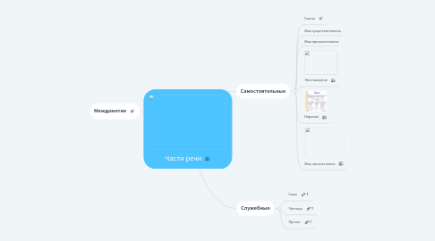 Mind Map: Части речи