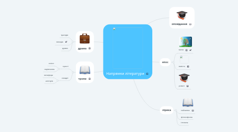 Mind Map: Напрямки літератури