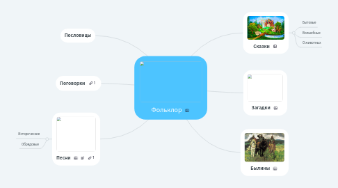 Mind Map: Фольклор