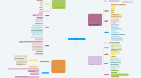 Mind Map: การพยาบาลเด็กที่มีปัญหาสุขภาพระบบระบบปัสสาวะ