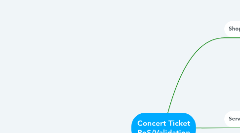 Mind Map: Concert Ticket PoS/Validation