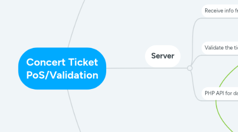 Mind Map: Concert Ticket PoS/Validation