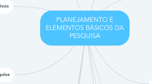 Mind Map: PLANEJAMENTO E ELEMENTOS BÁSICOS DA PESQUISA