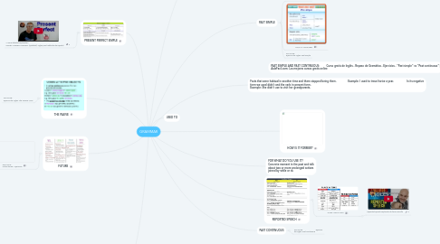 Mind Map: GRAMMAR