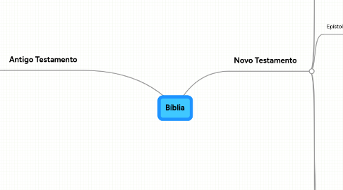 Mind Map: Bíblia