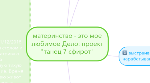 Mind Map: материнство - это мое любимое Дело: проект "танец 7 сфирот"