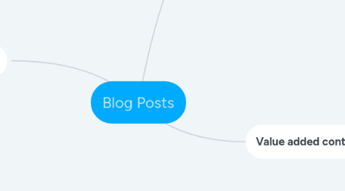 Mind Map: Blog Posts