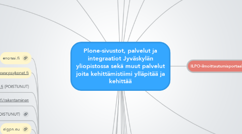 Mind Map: Plone-sivustot, palvelut ja integraatiot Jyväskylän yliopistossa sekä muut palvelut joita kehittämistiimi ylläpitää ja kehittää