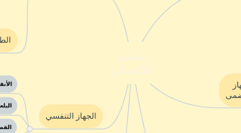 Mind Map: جسم الانسان